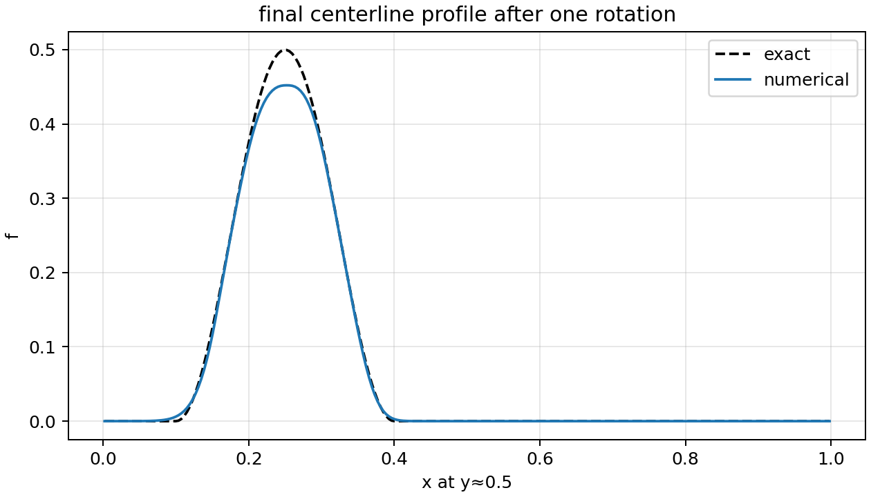 2D Advection-Diffusion