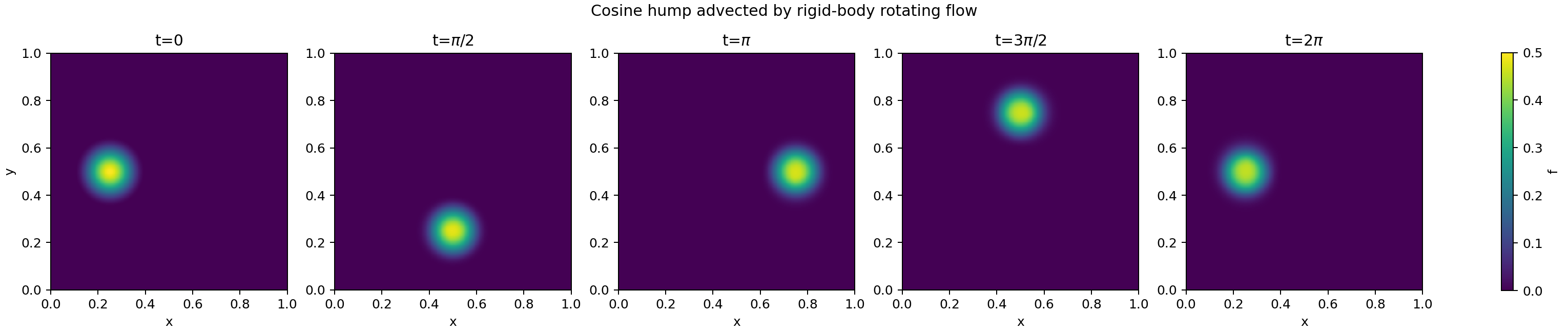 2D Advection-Diffusion