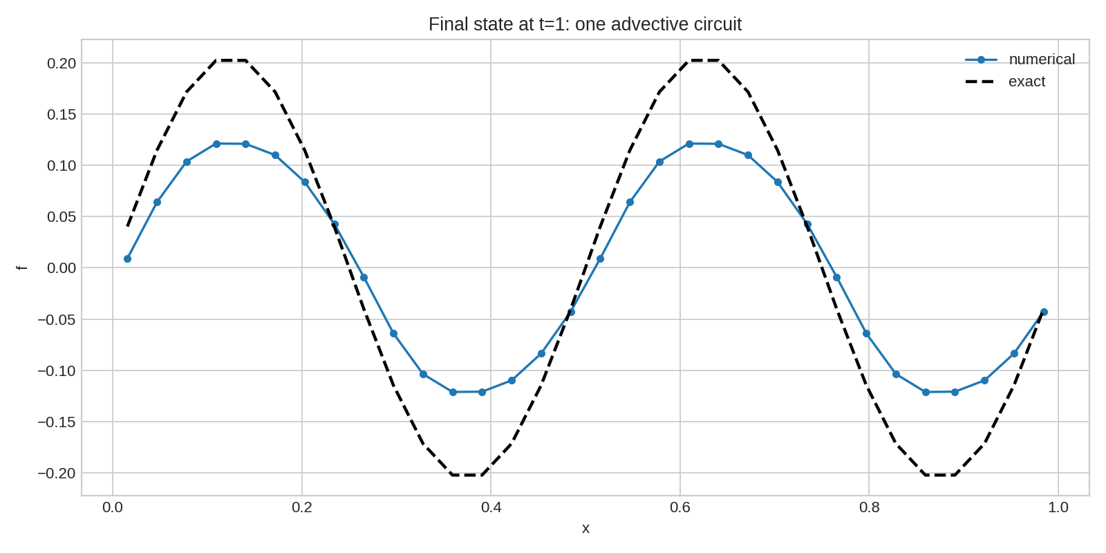 1D Advection-Diffusion