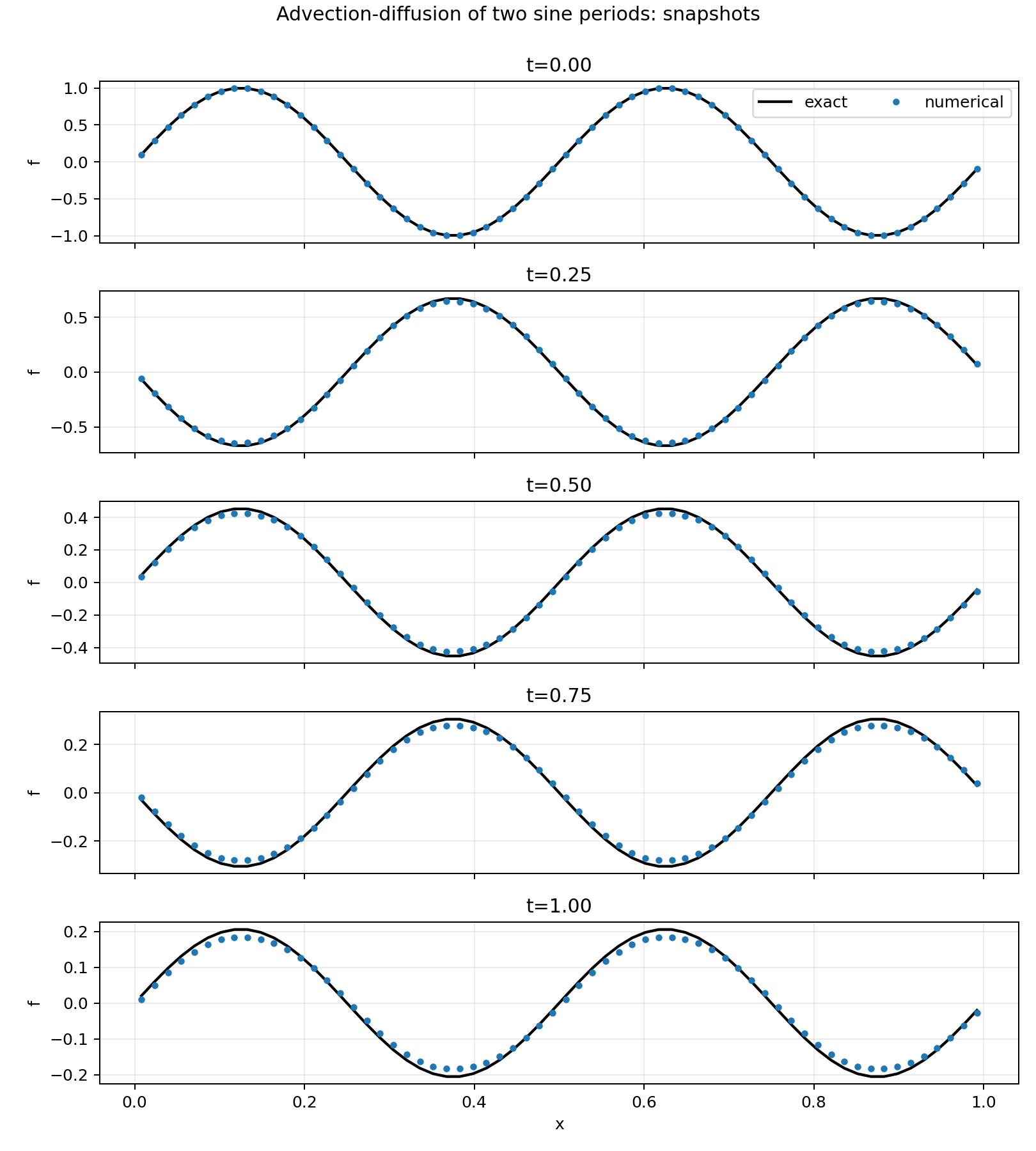 1D Advection-Diffusion