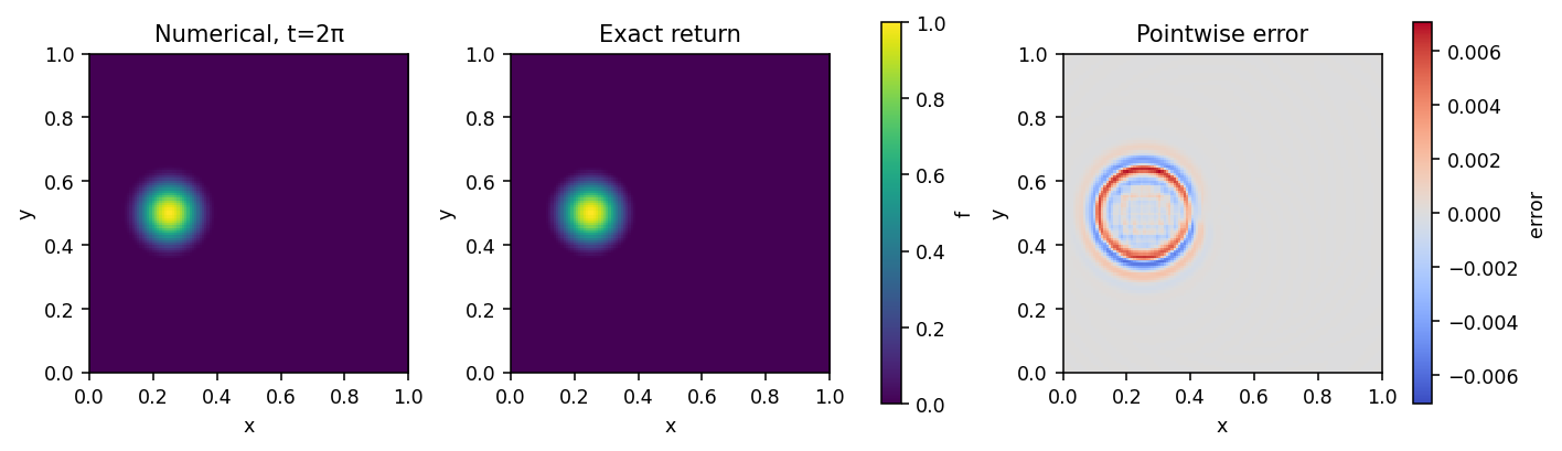 2D Advection