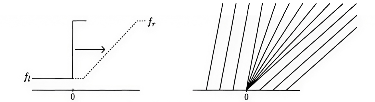 Burgers Characteristic Velocity