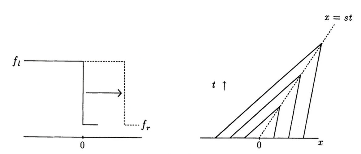Burgers Characteristic Velocity