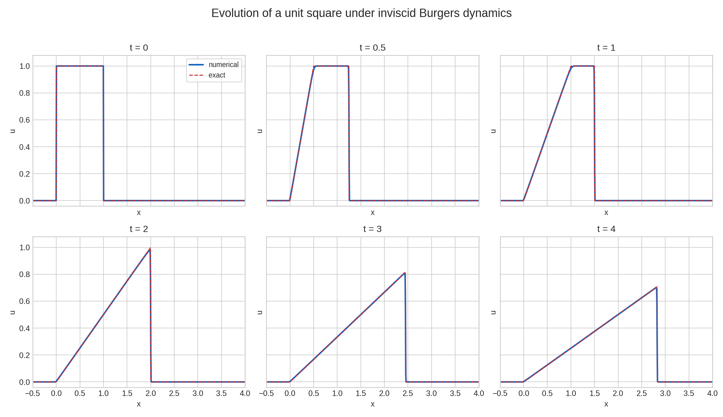 1D Burgers Equation