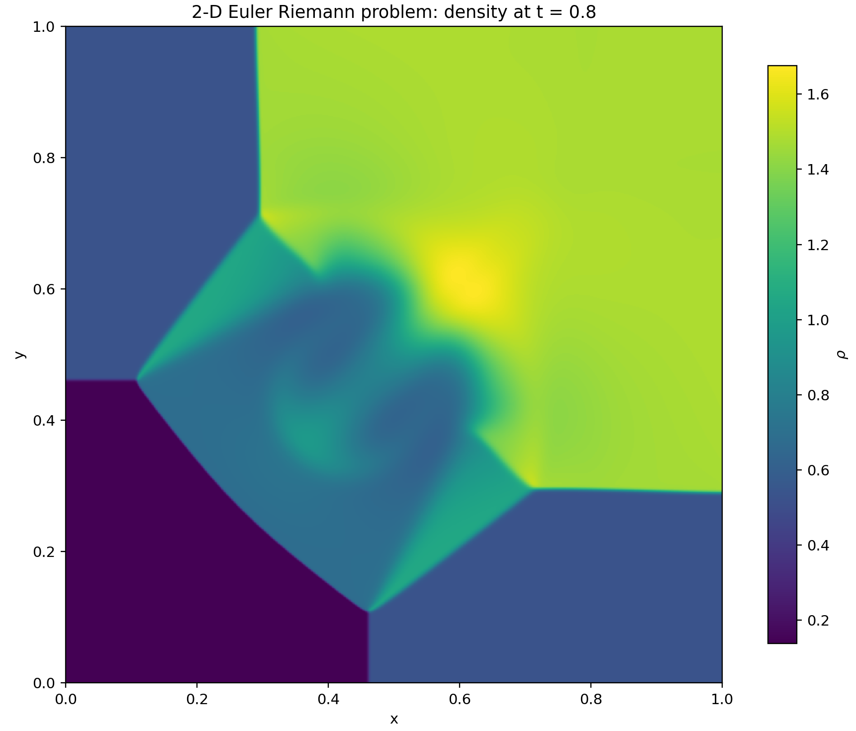 2D Riemann Problem