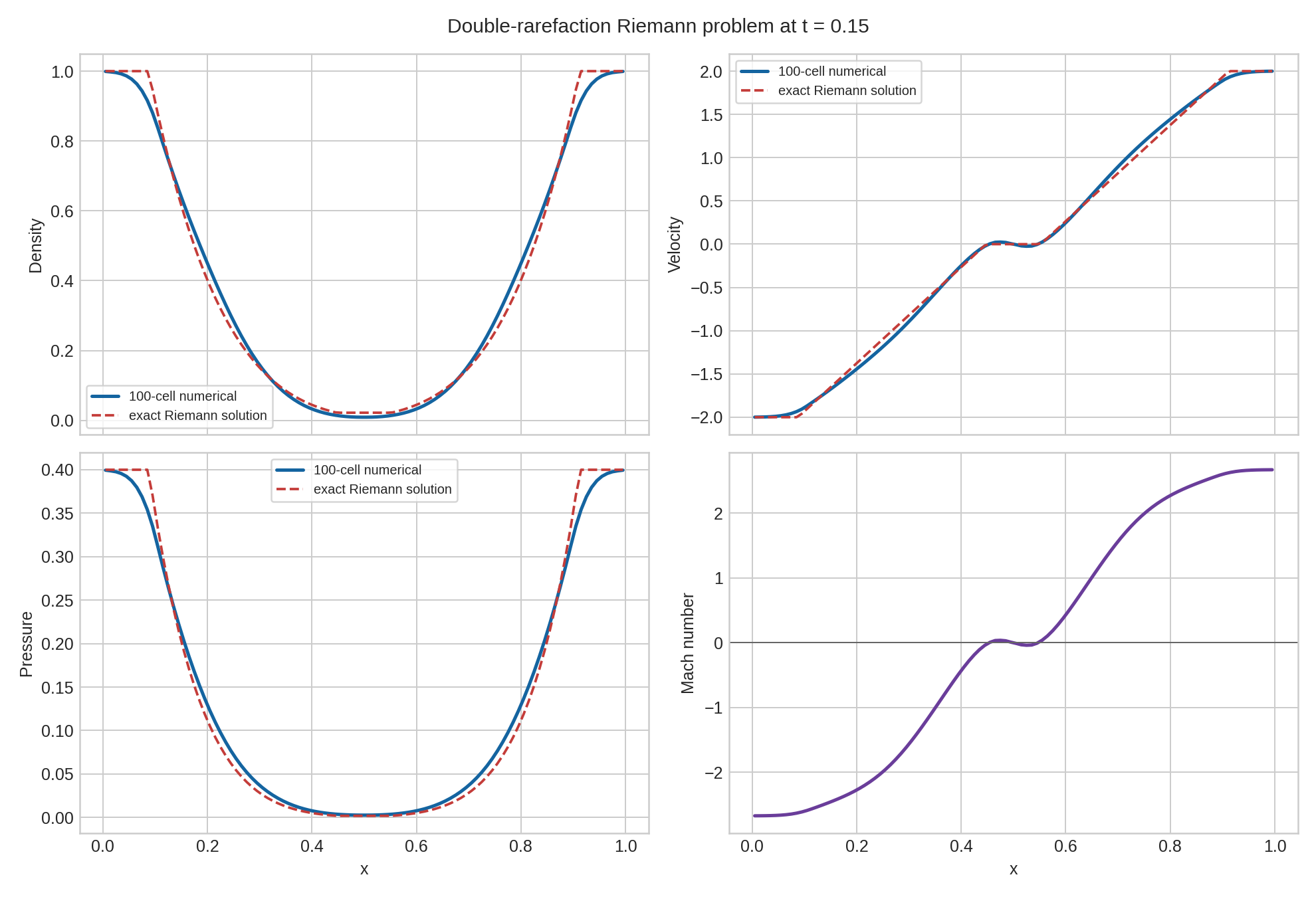 Double Rarefaction