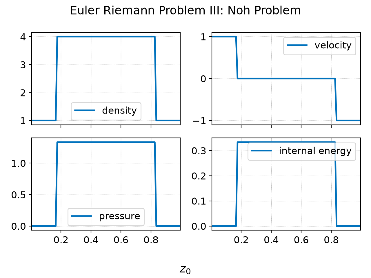 Noh Problem