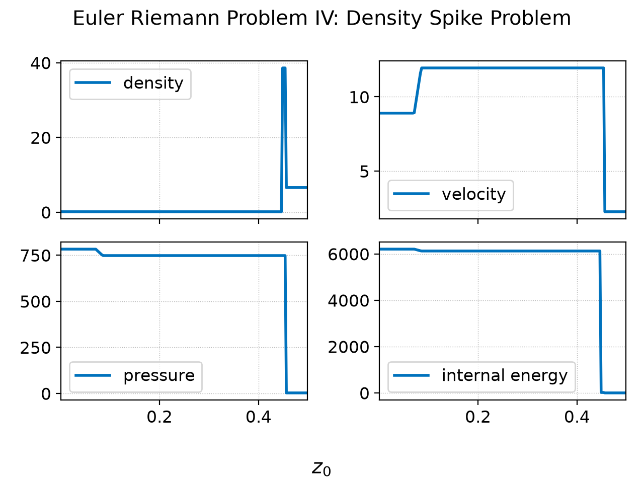 Spike Problem