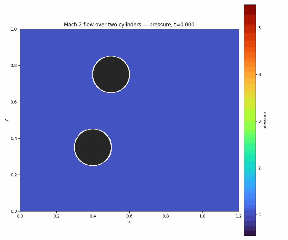 Mach 2 Flow Over Two Cylinders