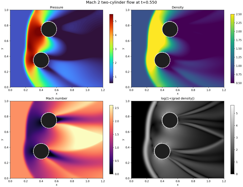 Mach 2 Flow Over Two Cylinders