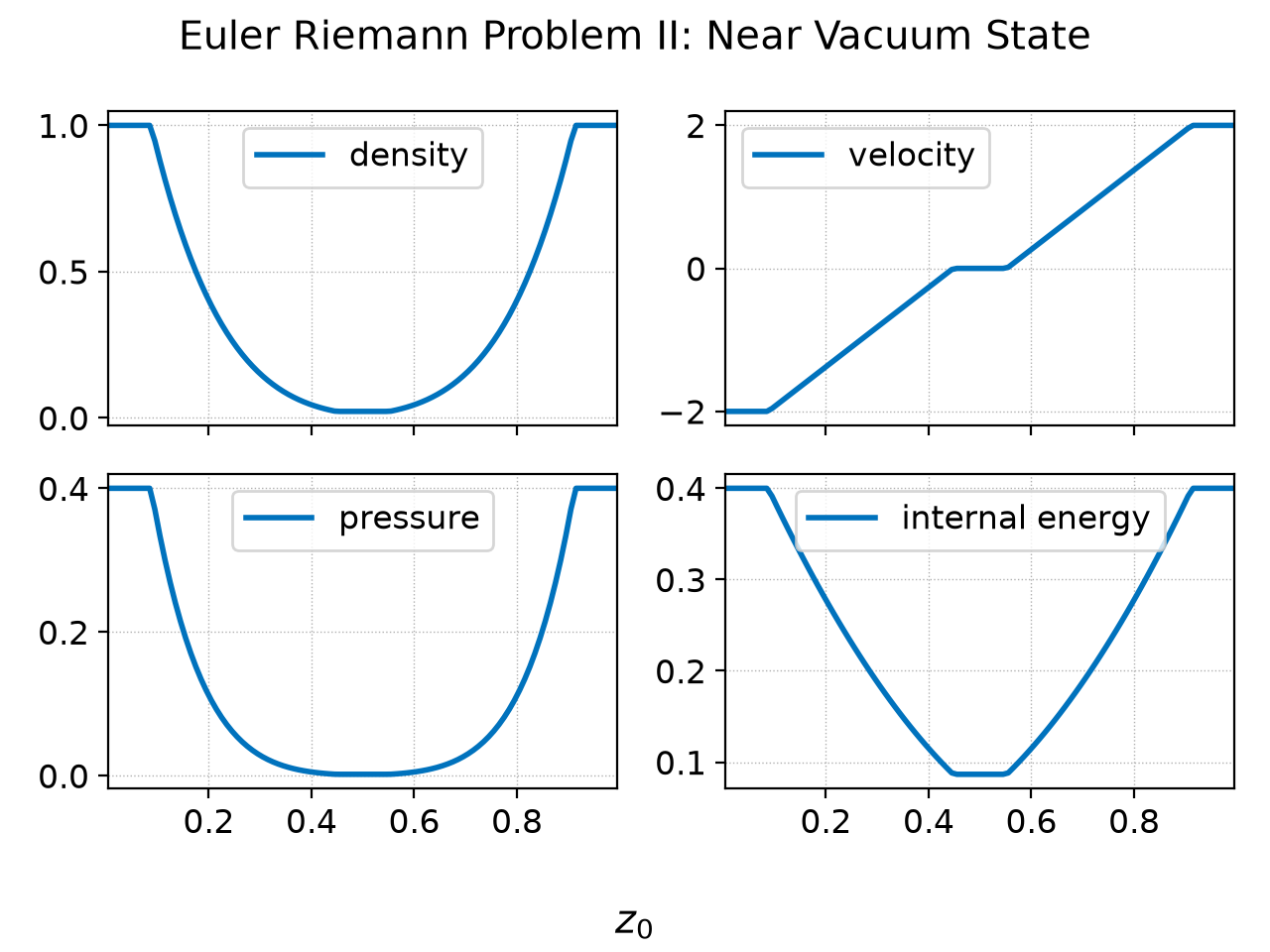 Near-Vacuum Solution