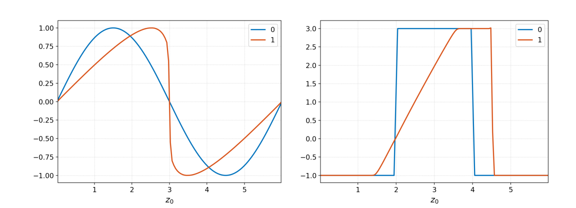 Burgers' Equation Solutions