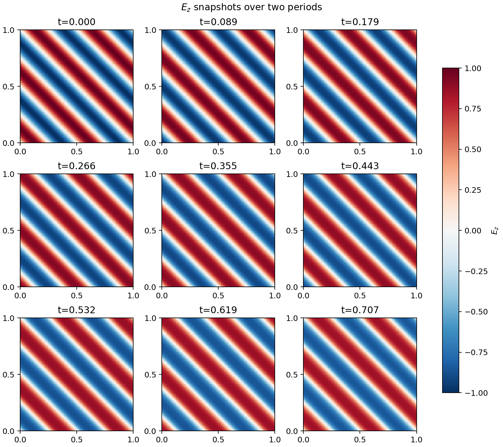 2D Plane-wave Propagation