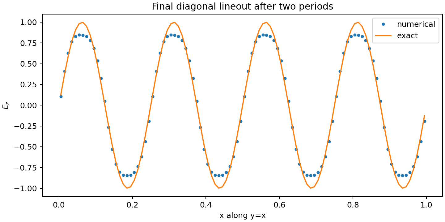 2D Plane-wave Propagation